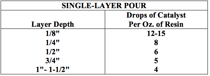 eplastics catalyst to resin ratio